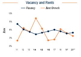 West Palm Beach Vacancy and Rents